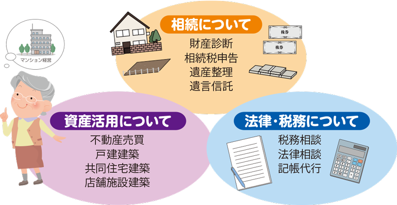 JAの相談センターが扱う業務の一部を表した図。相続については財産診断、相続税申告、遺産整理、遺言信託。資産活用については不動産販売、戸建建築、共同住宅建築、店舗施設建築。法律・税務については税務相談、法律相談、記帳代行 について主に扱っています。また、この図の左にマンション経営を考えているおばあさんのイラストが付属しています。