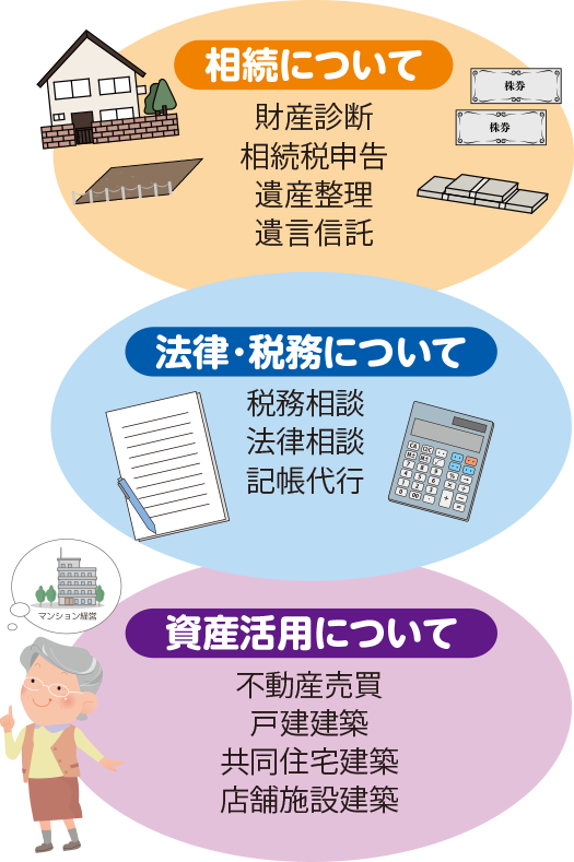 JAの相談センターが扱う業務の一部を表した図。相続については財産診断、相続税申告、遺産整理、遺言信託。資産活用については不動産販売、戸建建築、共同住宅建築、店舗施設建築。法律・税務については税務相談、法律相談、記帳代行 について主に扱っています。また、この図の左にマンション経営を考えているおばあさんのイラストが付属しています。