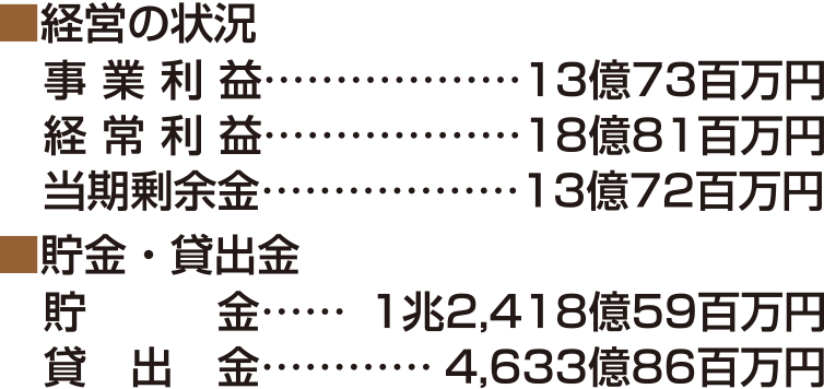 経営の状況と貯金・貸出金
