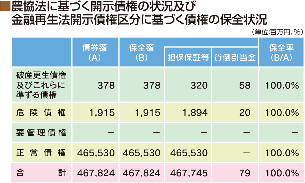 農協法に基づく開示債権の状況及び金融再生法開示債権区分に基づく債権の保全状況