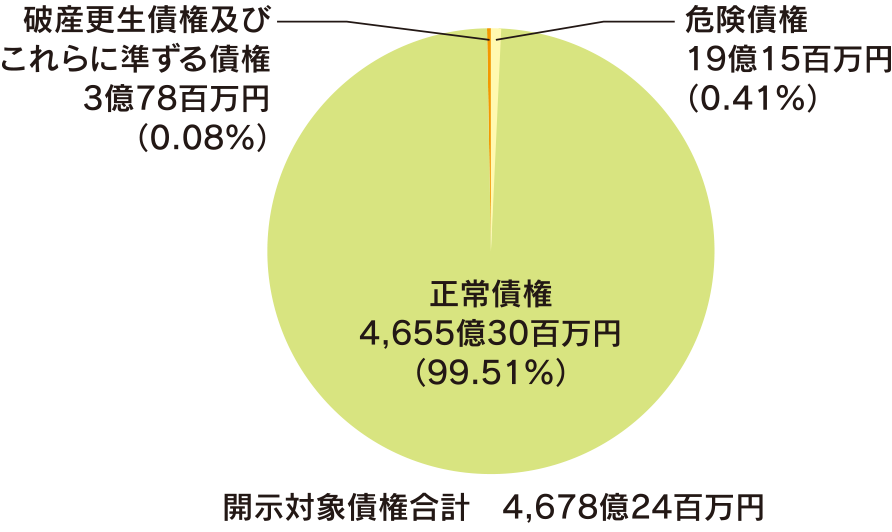 農協法に基づく開示債権の状況及び金融再生法開示債権区分に基づく債権の保全状況