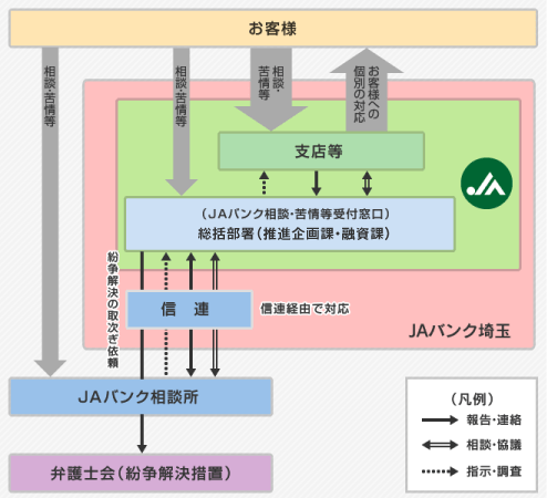 苦情等受付・対応体制