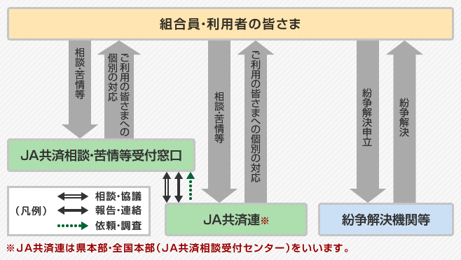 相談・苦情等受付・対応態勢