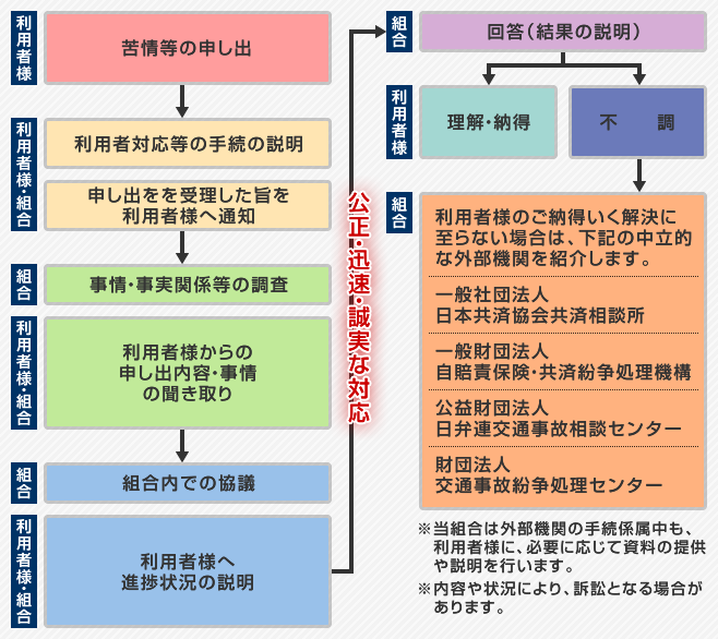 標準的な手続の流れ