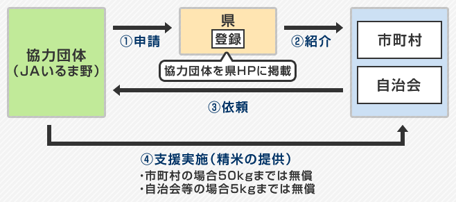 いつでも、どこでも炊き出し訓練応援隊の概要