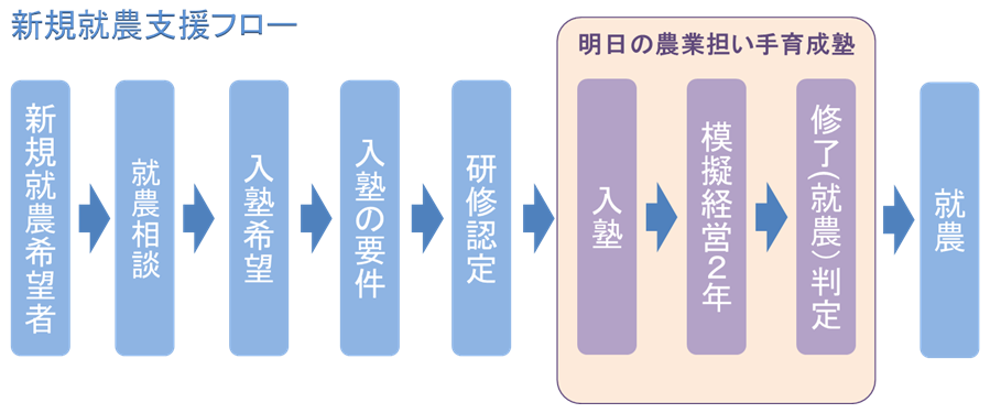 新規就農フロー