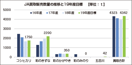 JA買取販売数量の推移と19年産目標【単位：ｔ】