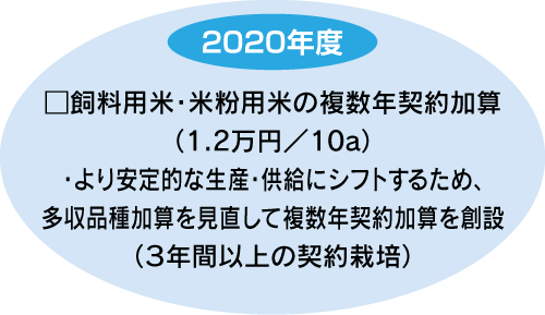 2020年度 □飼料用米・米粉用米の複数年契約加算（1.2万円／10ａ）・より安定的な生産・供給にシフトするため、多収品種加算を見直して複数年契約加算を創設（３年間以上の契約栽培）