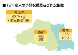 19年産米の予想収穫量及び作況指数