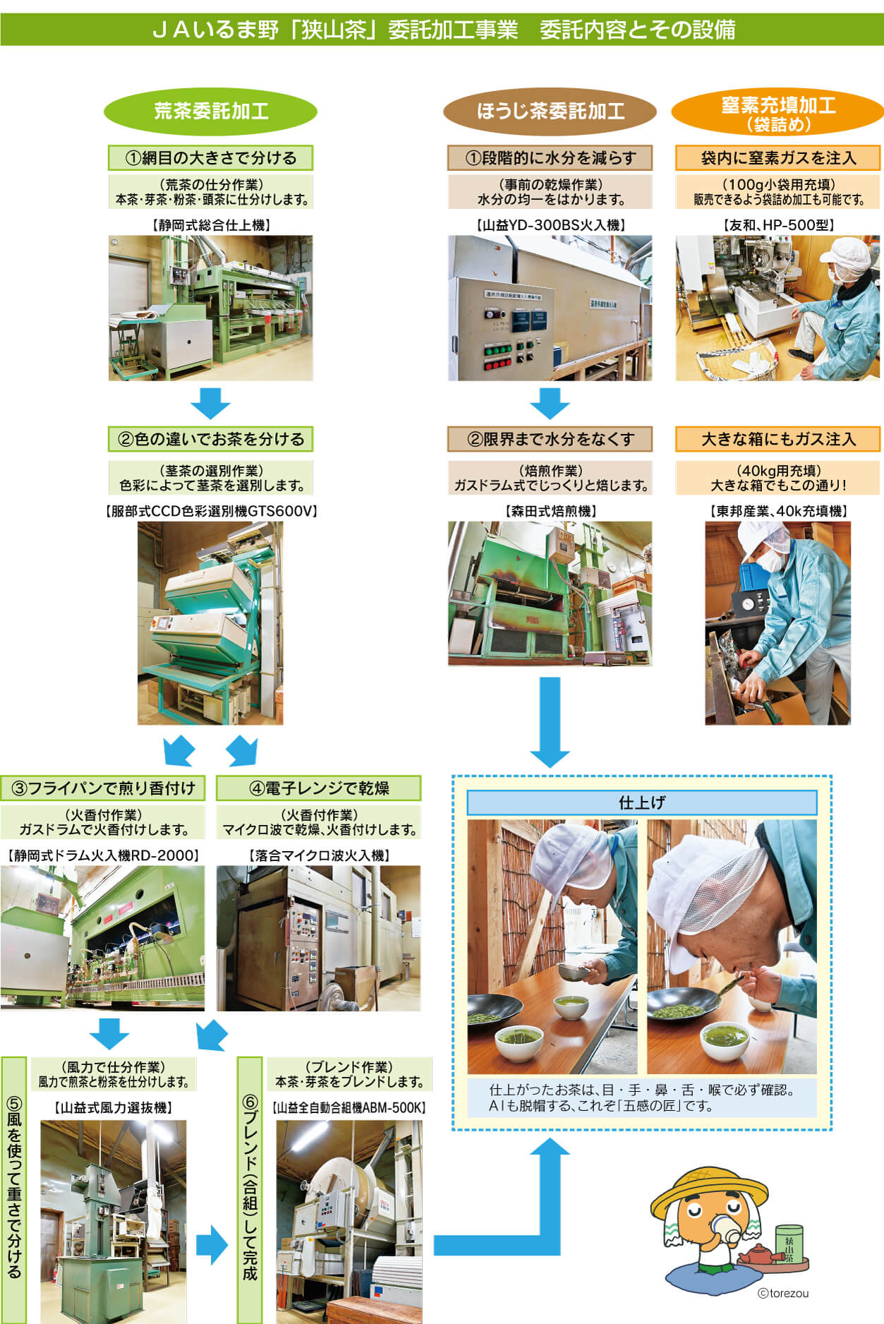 JAいるま野「狭山茶」委託加工事業　委託内容とその設備